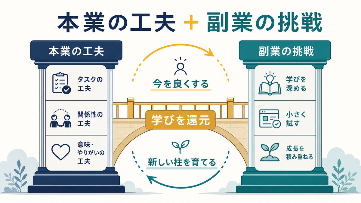 本業の工夫と副業の挑戦を組み合わせて働き方の柱を増やす図解