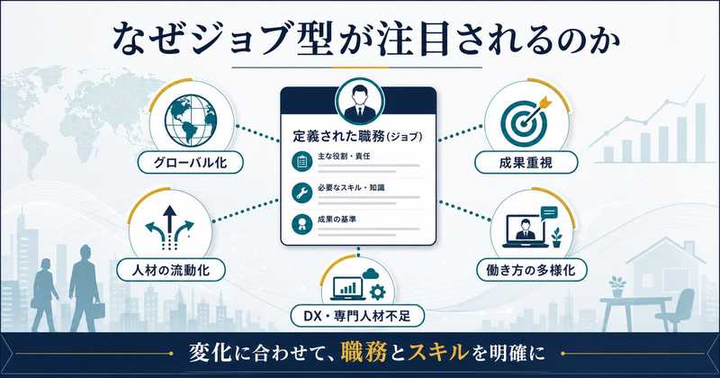 グローバル化、成果重視、働き方の多様化、人材流動化、DX人材不足でジョブ型が注目される図解