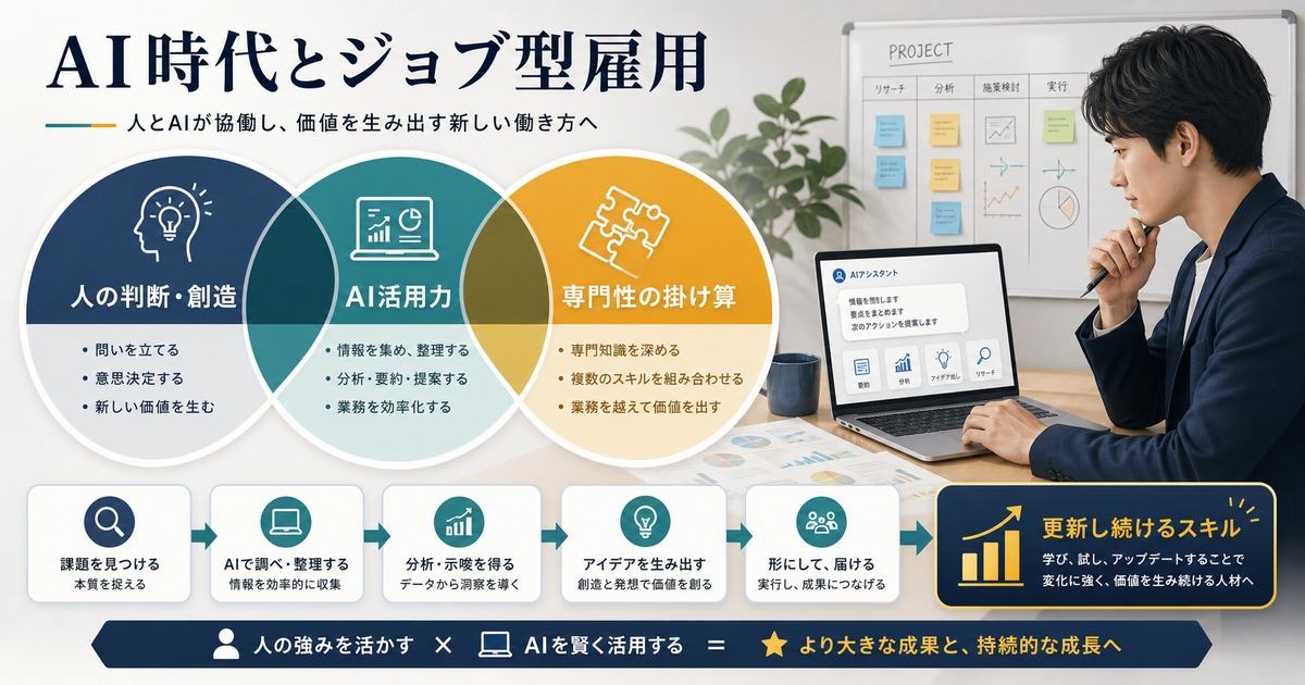 AI時代には人の判断や創造、AI活用力、専門性の掛け算を更新し続けることが大切な図解