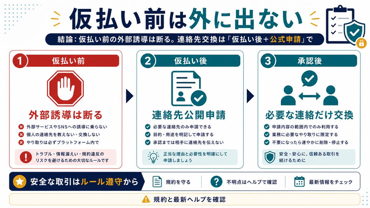 ランサーズで仮払い前の外部誘導を断り仮払い後に連絡先公開申請を使う流れを示す図