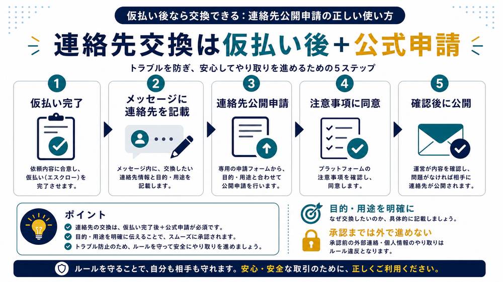仮払い後にメッセージへ連絡先を記載し連絡先公開申請から確認後に公開する手順図
