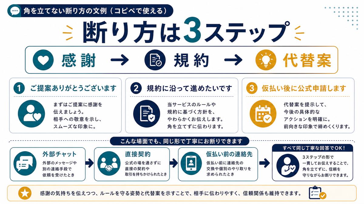直接取引や外部誘導の断り方を感謝規約代替案の3ステップで示す図