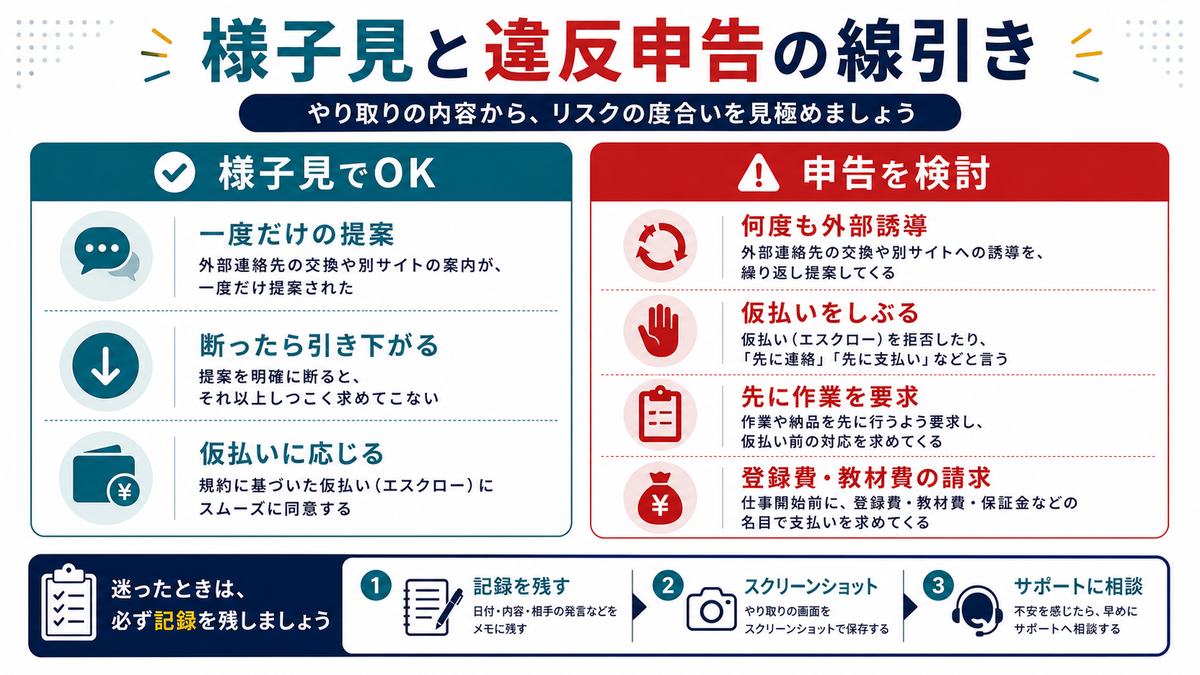 外部誘導で様子見できるケースと違反申告を検討するケースの線引き図
