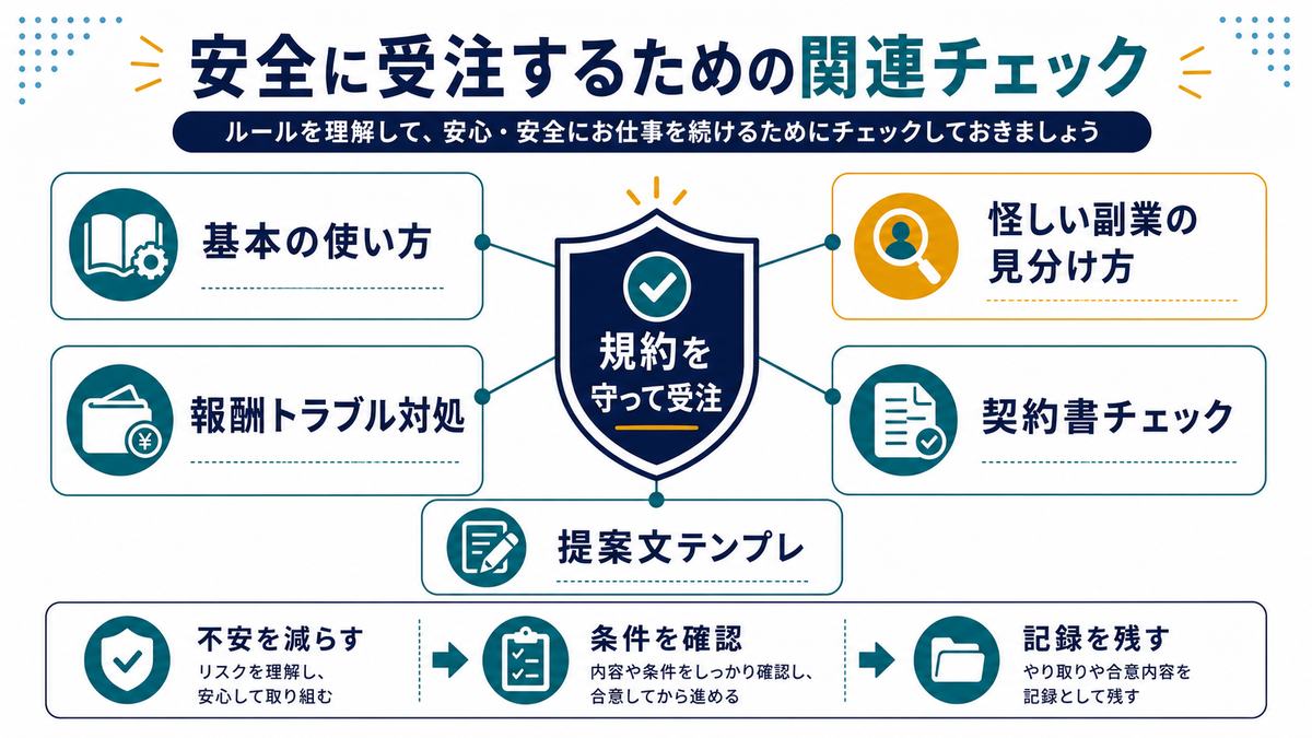 安全に受注するために基本の使い方怪しい副業報酬トラブル契約書提案文を確認する関連チェック図