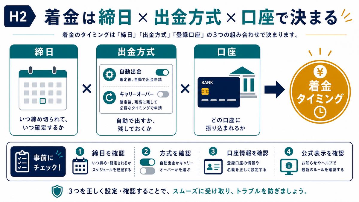 ランサーズの着金が締日と出金方式と口座で決まることを整理した図解