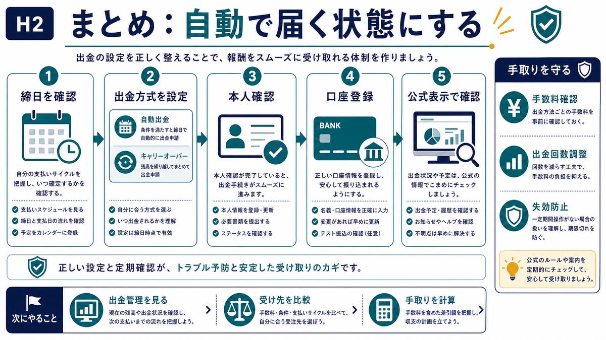 ランサーズの締日確認と出金方式設定と本人確認と口座登録のまとめ図解