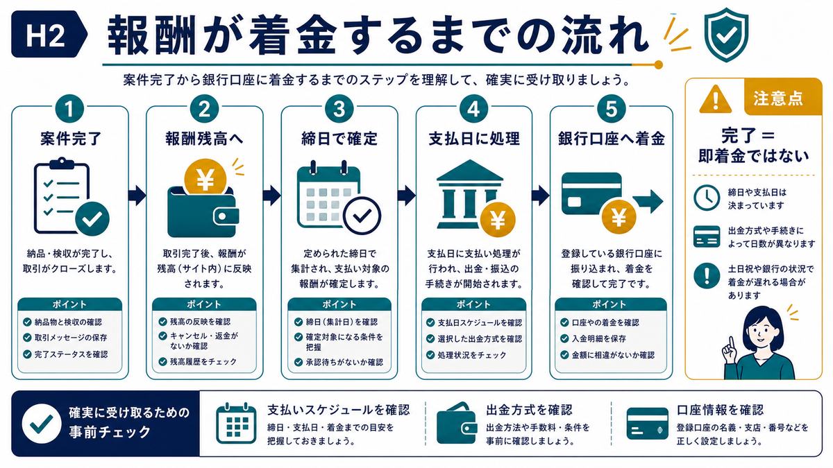 案件完了から報酬残高と締日確定と銀行口座着金までの流れ