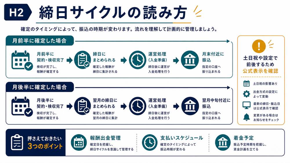 ランサーズの月前半と月後半の締日サイクルと着金予定の読み方