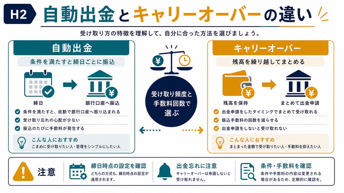 ランサーズの自動出金方式とキャリーオーバー方式の違い