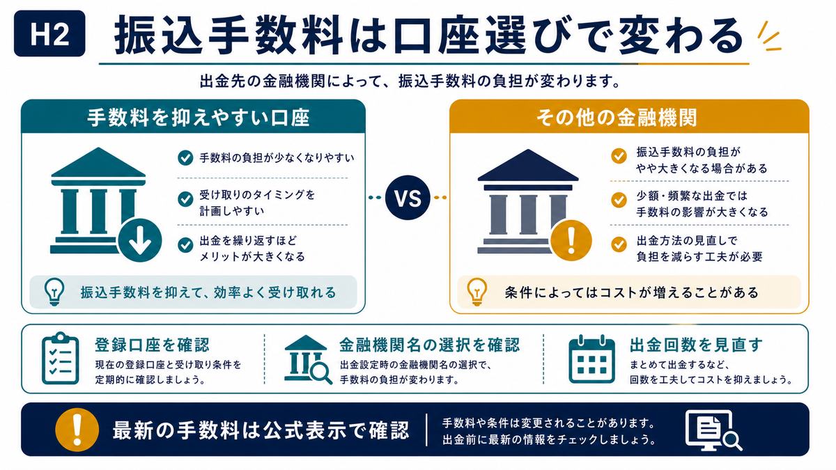 振込手数料が登録口座と出金回数で変わることを整理した図解