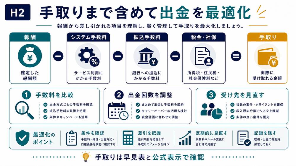 報酬から手数料や税金を引いた手取りまで含めて出金を最適化する図解
