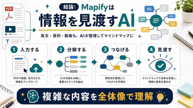 Mapifyが情報をマインドマップで見渡せるようにする流れを示した図解