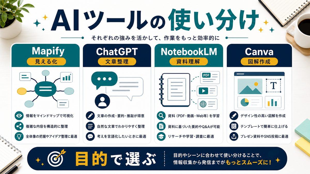 Mapifyと他のAIツールの使い分けを整理した図解