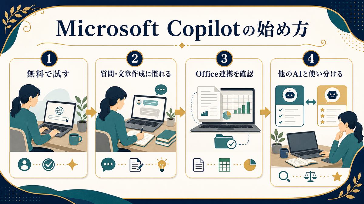 Microsoft Copilotを無料で試し、質問や文章作成に慣れ、Office連携を確認し、他AIと使い分ける手順の図解