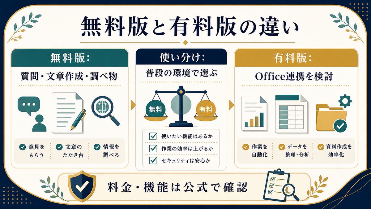 Microsoft Copilotの無料版と有料版の違い、Office連携の検討、他AIとの使い分け、公式確認をまとめた図解