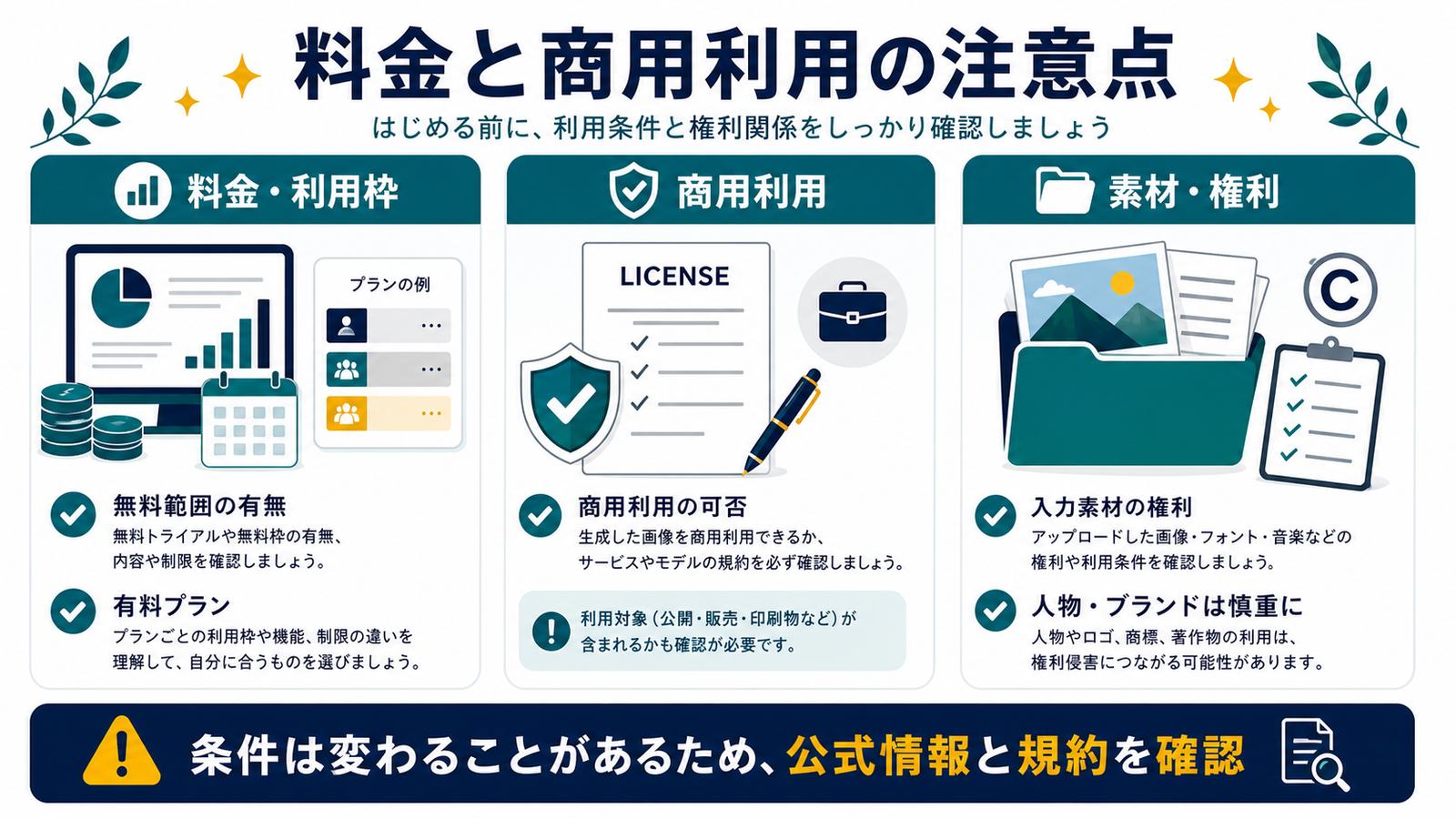 Midjourneyの料金利用枠商用利用素材権利を公式情報と規約で確認する図