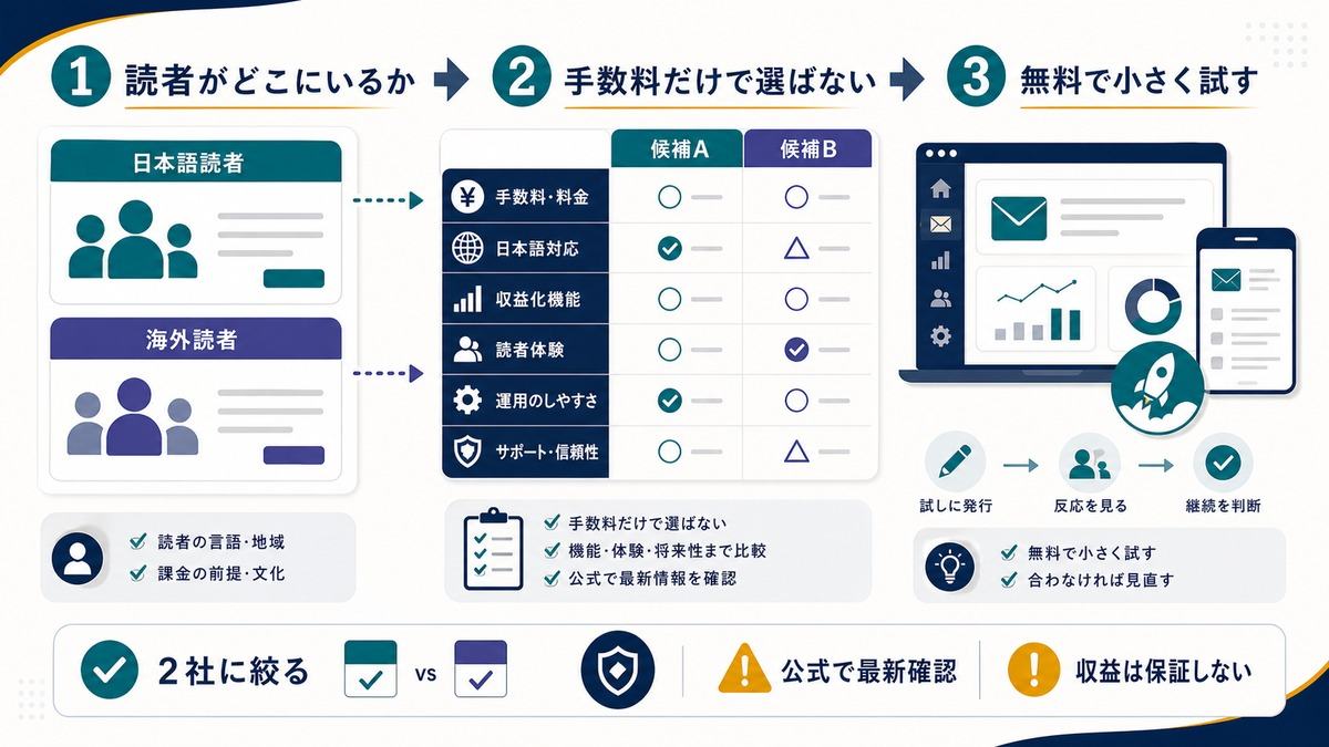 ニュースレター基盤選びのまとめ図