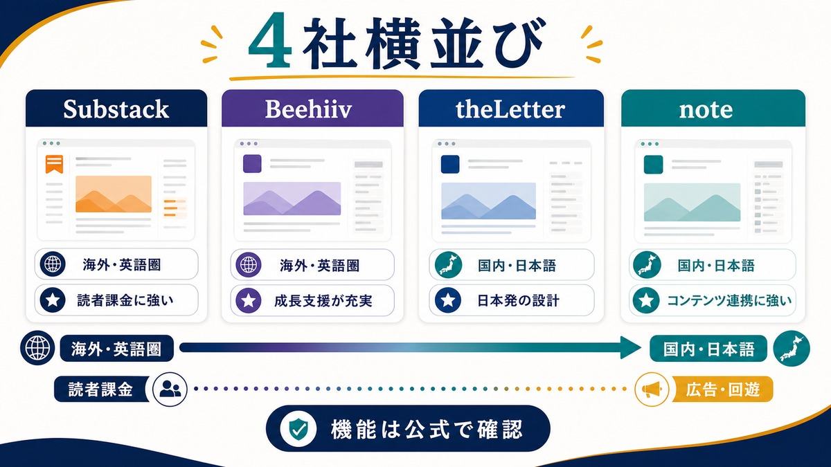 Substack Beehiiv theLetter noteの横並び比較図