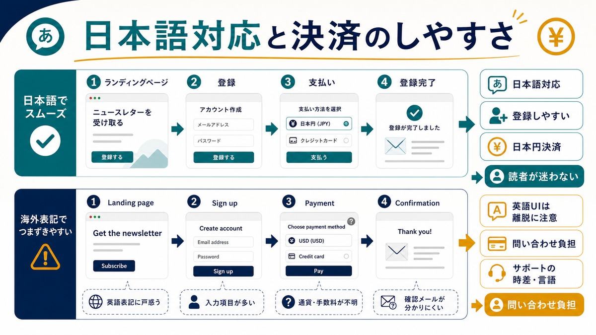 ニュースレター基盤の日本語対応と決済しやすさ