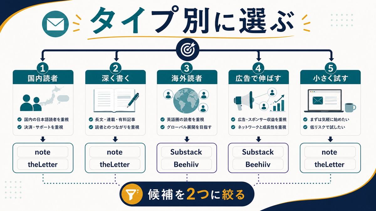 ニュースレター基盤をタイプ別に選ぶ判断フロー