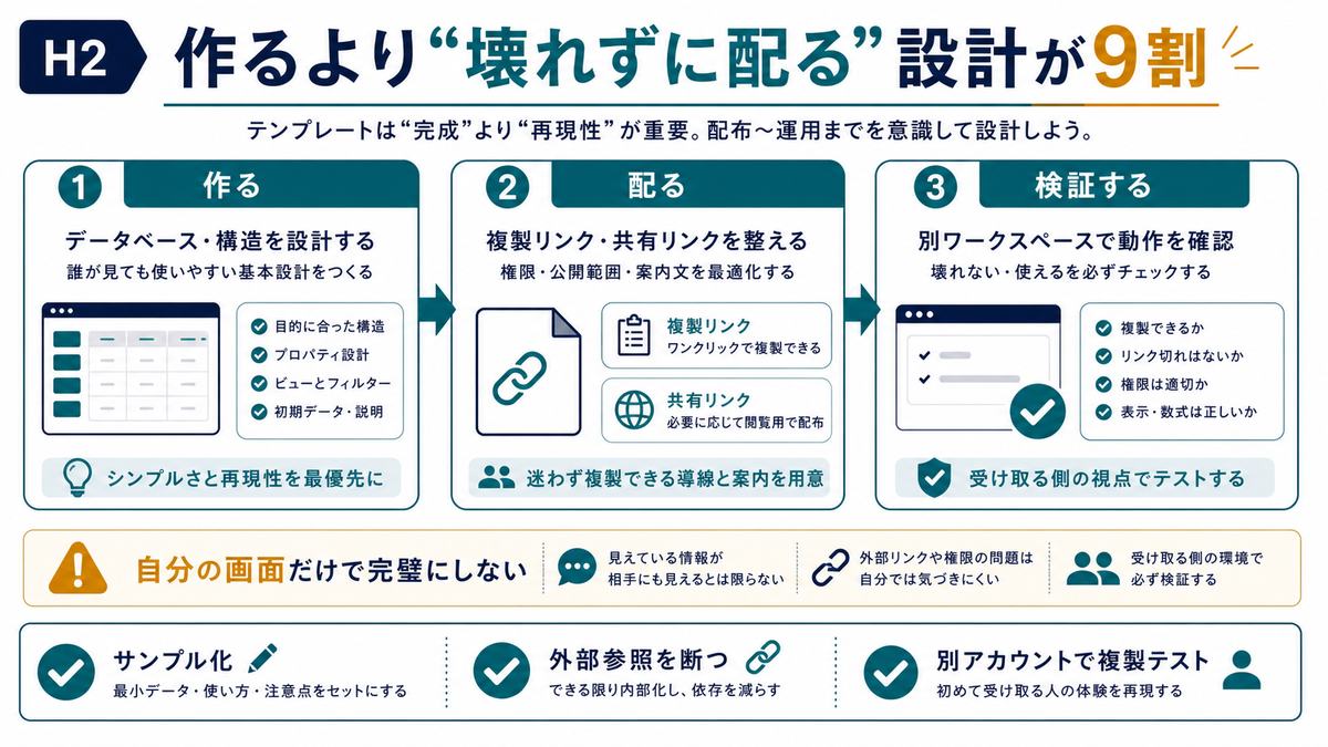Notionテンプレートを作るより壊れずに配る設計が重要であることを示す図解
