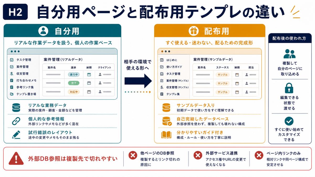 自分用Notionページと配布用テンプレートの違いを比較する図解