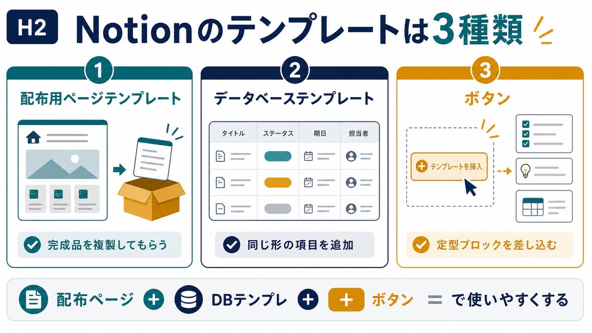 Notionの配布用ページテンプレートとデータベーステンプレートとボタンの違い
