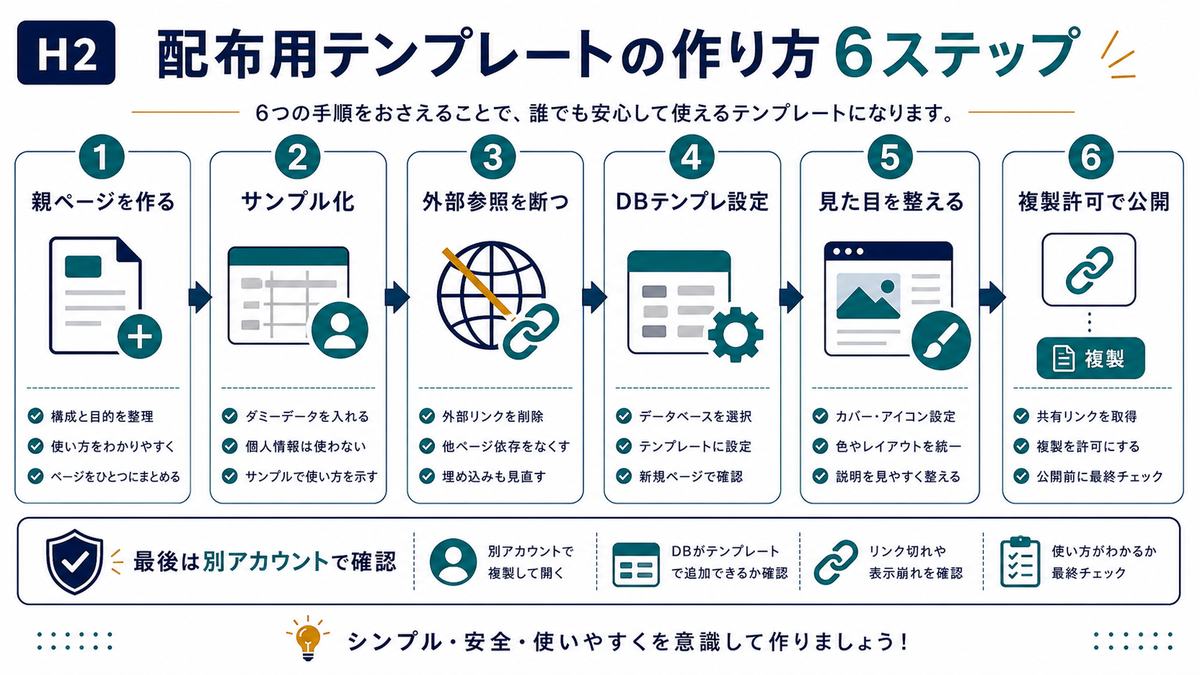配布用Notionテンプレートを親ページ作成から複製許可まで進める6ステップ