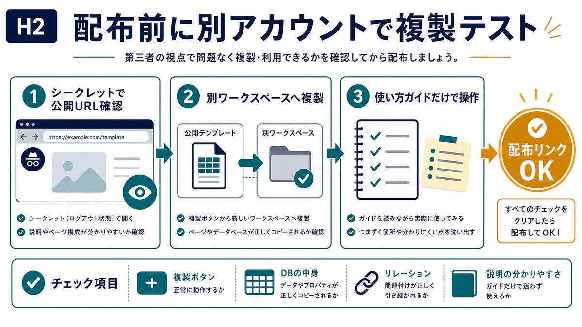配布前にシークレットウィンドウと別ワークスペースで複製テストを行う手順