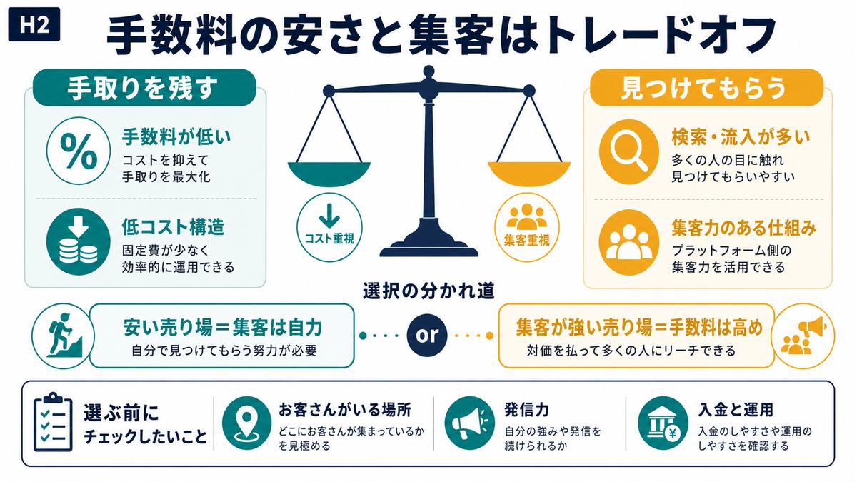 Notionテンプレート販売先は手数料の安さと集客のしやすさがトレードオフになることを示す図解