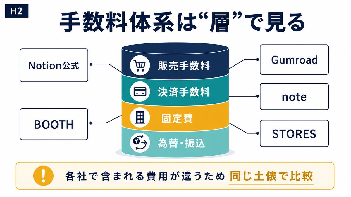 Notionテンプレ販売プラットフォームの手数料体系を販売手数料決済手数料固定費為替振込で整理する図解