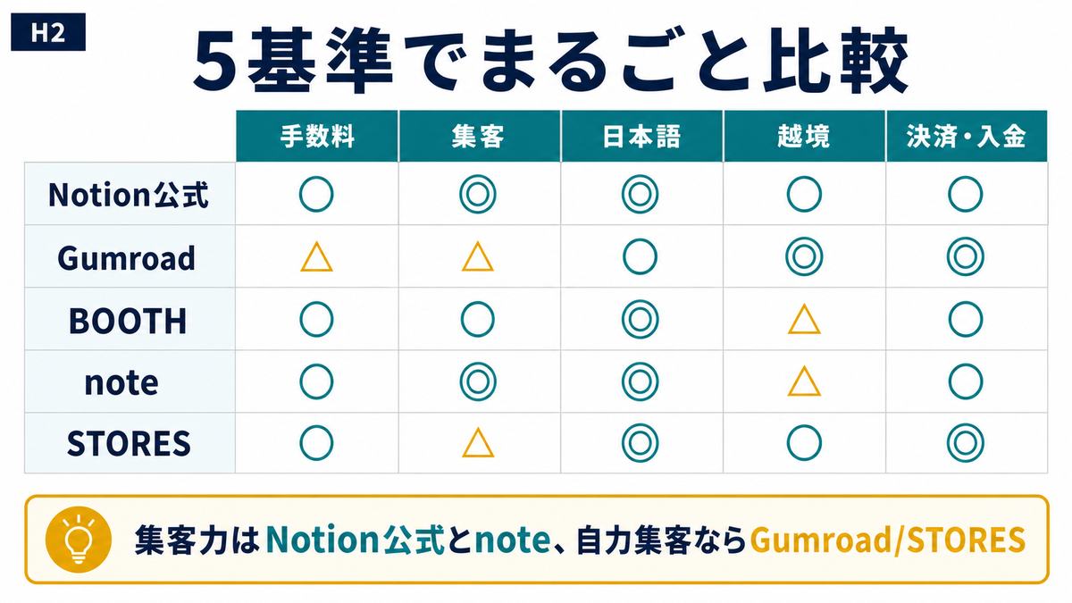 Notion公式GumroadBOOTHnoteSTORESを手数料集客日本語越境決済入金で比較する図解