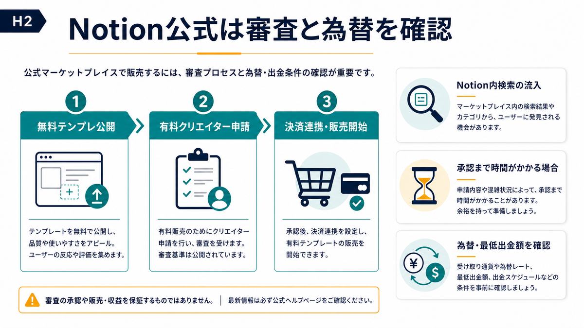 Notion公式マーケットで有料テンプレを売る前に審査と為替や入金条件を確認する図解