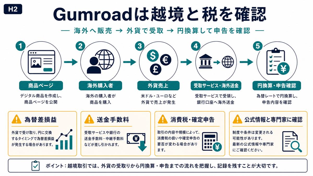GumroadでNotionテンプレートを海外販売する際の外貨売上送金為替税の確認ポイント