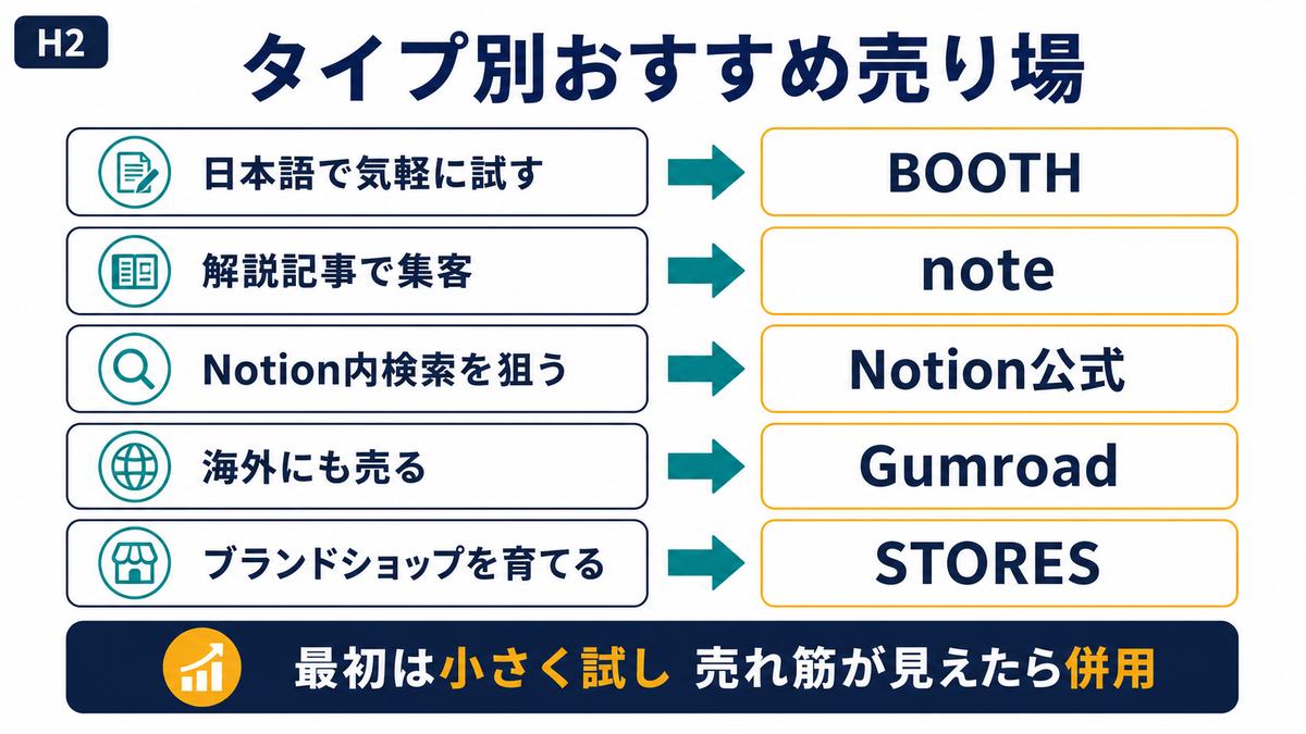 Notionテンプレート販売先を日本語初心者記事集客Notion内検索海外販売ブランドショップのタイプ別に選ぶ図解