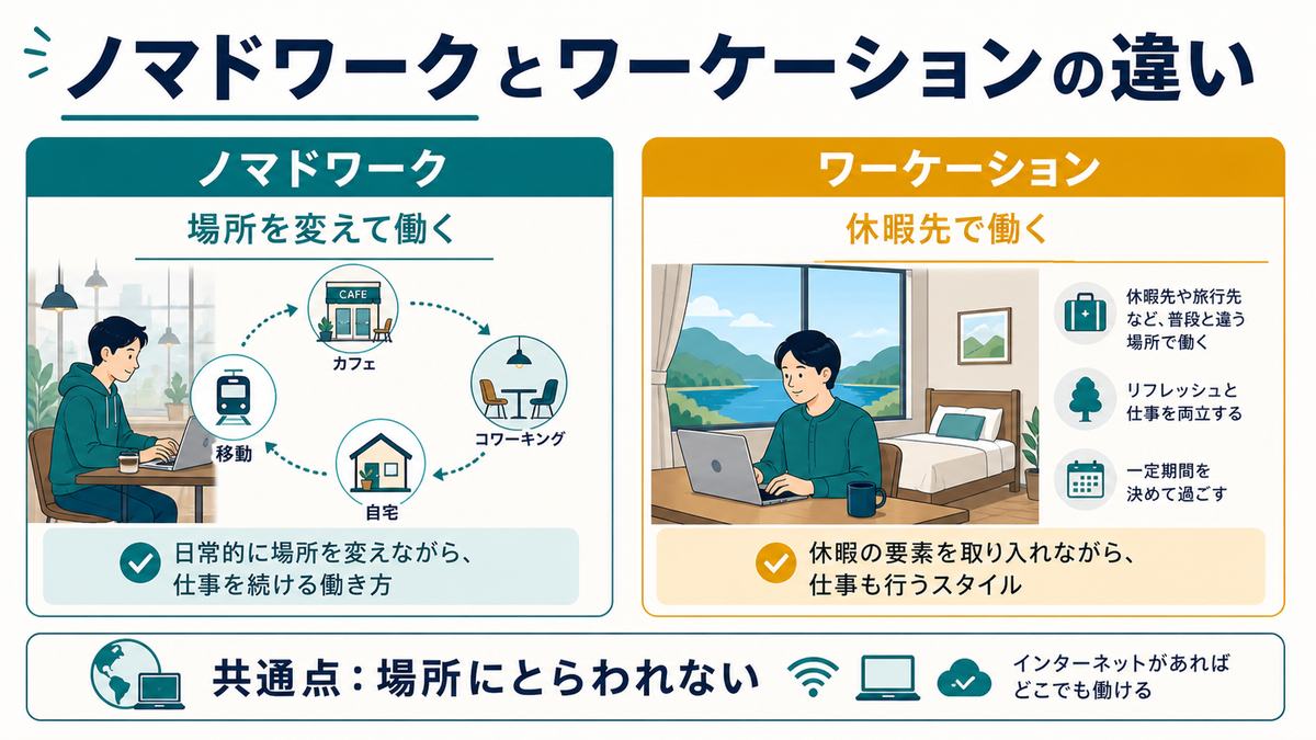 ノマドワークは場所を変えて働きワーケーションは休暇先で働く違いを比較した図解