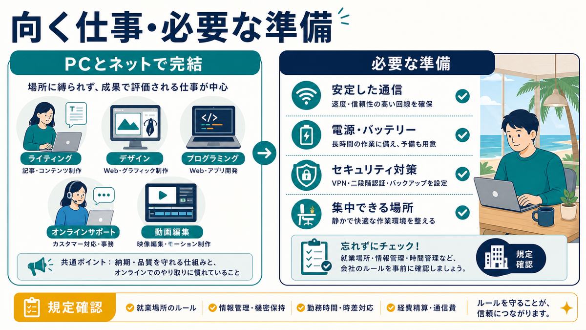 PCとネットで完結する仕事と安定通信、電源、セキュリティ、集中場所、規定確認を整理した図解