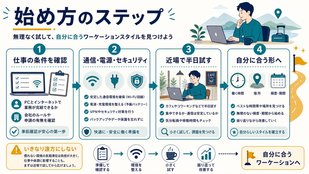 ノマドワークとワーケーションを仕事条件確認、通信電源セキュリティ準備、近場で半日試す、自分に合う形へ進める図解