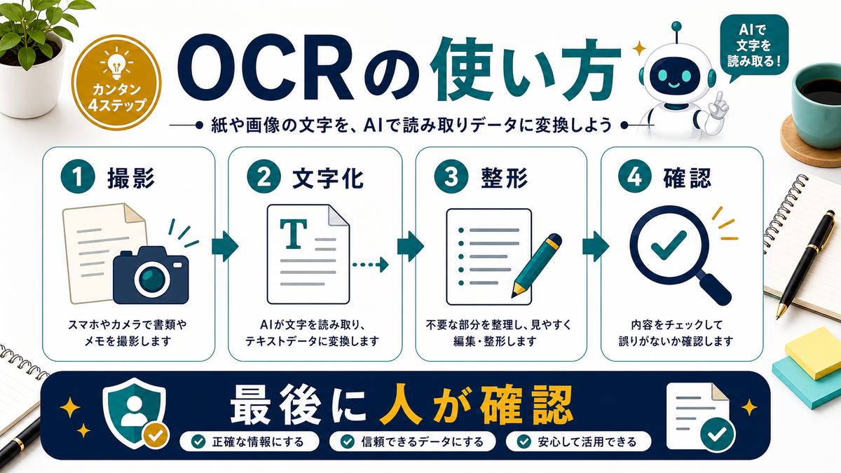 AI OCRの使い方を4ステップで整理した図解