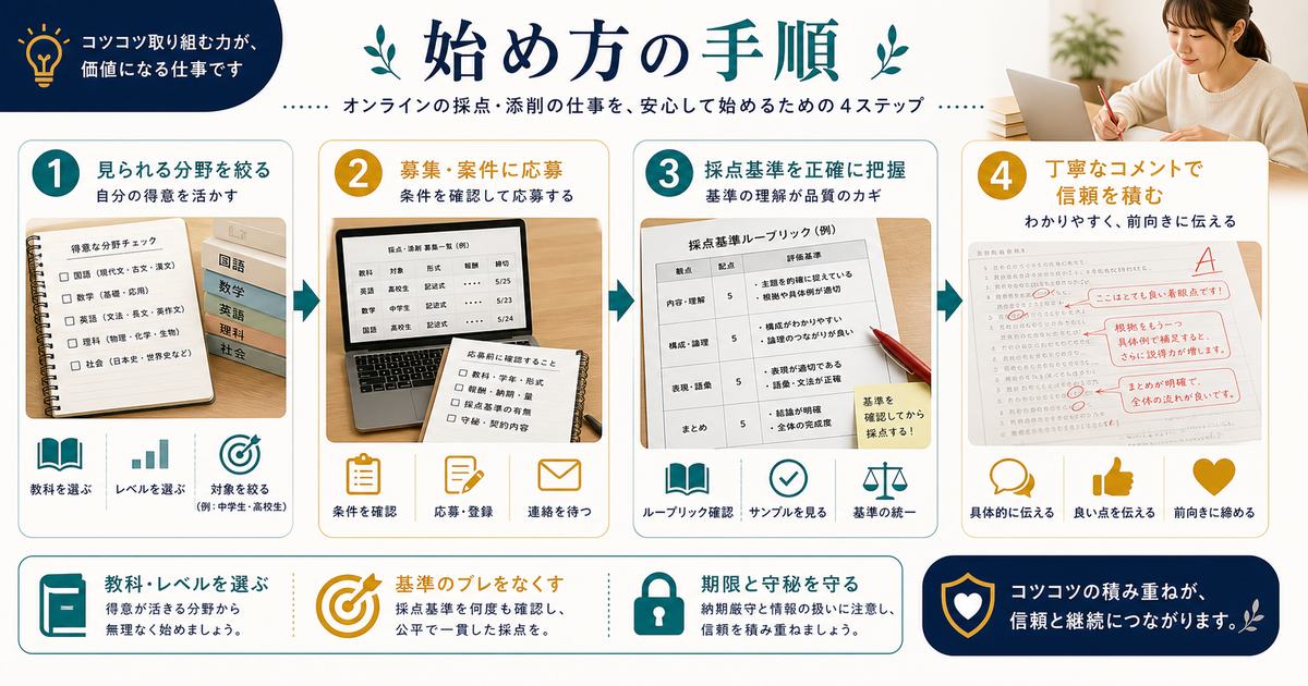 添削採点の副業を見られる分野選び、案件応募、採点基準の把握、丁寧なコメントで始める手順の図解