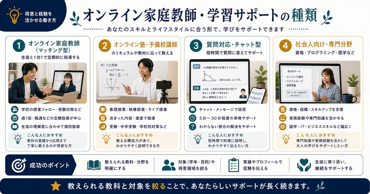 オンライン家庭教師、オンライン塾講師、質問対応チャット、社会人向け専門分野の学習サポートを整理した図解