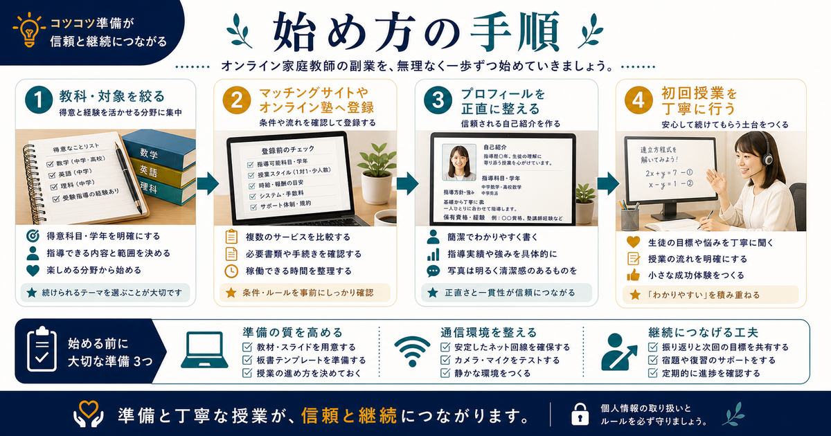 オンライン家庭教師を教科と対象選び、登録、プロフィール整備、初回授業の準備で始める手順の図解