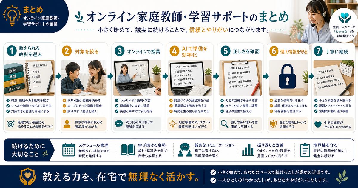 オンライン家庭教師の副業は教科選び、対象設定、オンライン授業、AIで準備、正しさ確認、個人情報保護が重要なまとめ図解