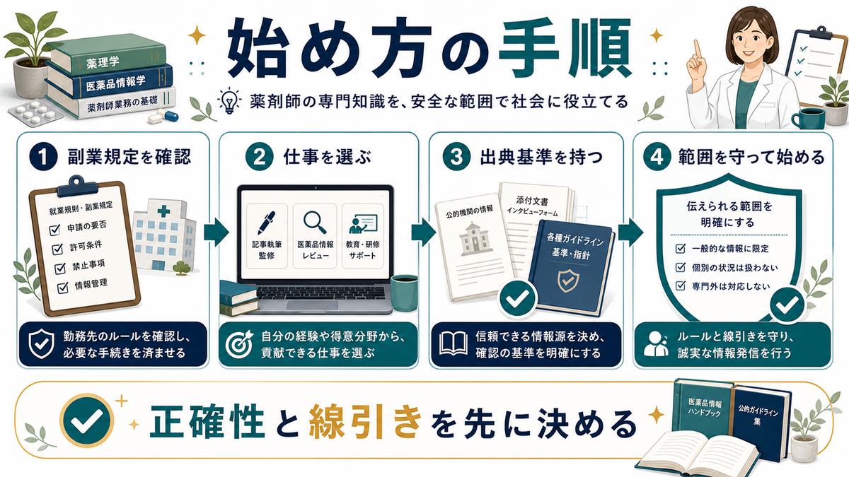 薬剤師が副業を始める手順を4ステップで整理した図解