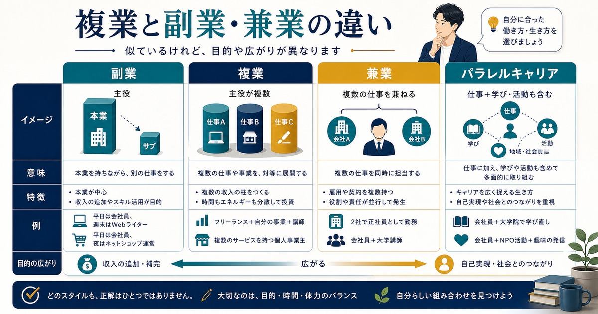 副業、複業、兼業、パラレルキャリアの違いを本業のサブ、複数の柱、複数仕事、学び活動で比較した図解