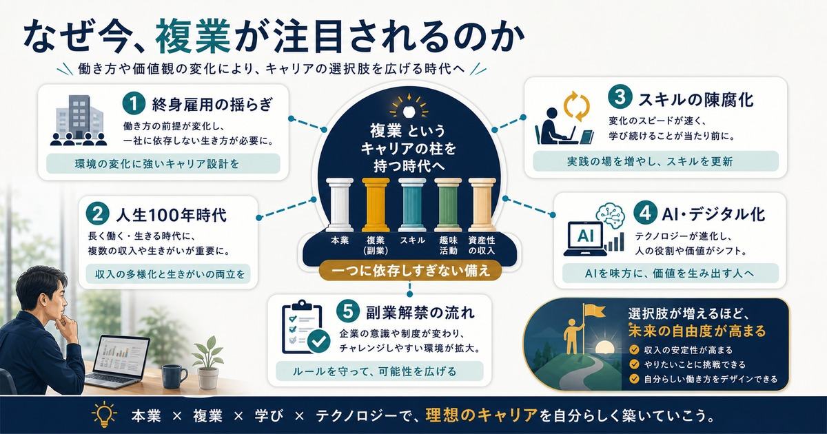 終身雇用の揺らぎ、人生100年時代、スキルの陳腐化、AIデジタル化、副業解禁で複業が注目される図解