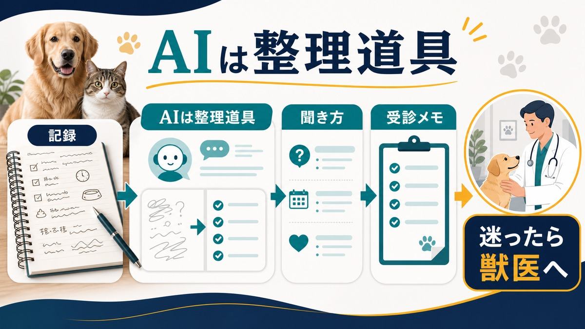 AIをペット相談の整理道具として使う流れ