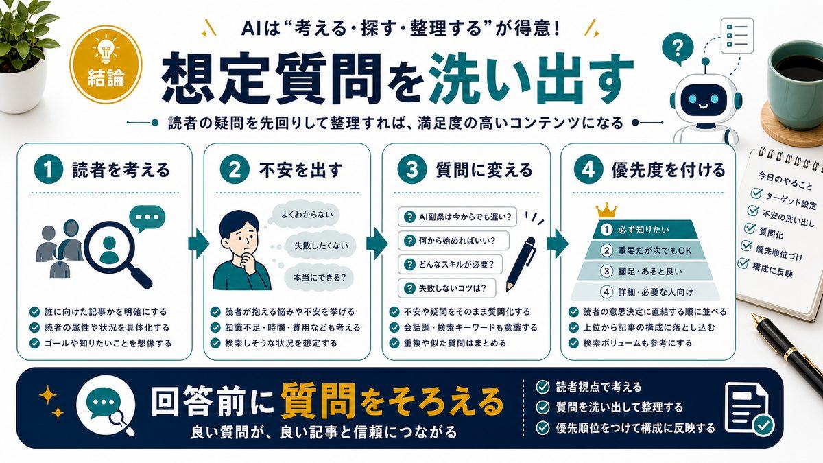 AIでFAQの想定質問を洗い出す流れを整理した図解