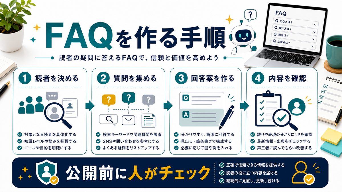 AIでFAQを作る手順を4ステップで整理した図解