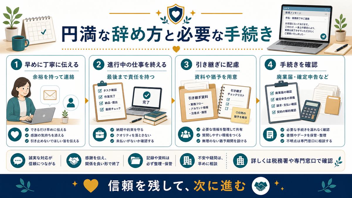 副業を円満に辞めるため早めに丁寧に伝え進行中の仕事を終え引き継ぎに配慮し廃業届や確定申告を確認する図解